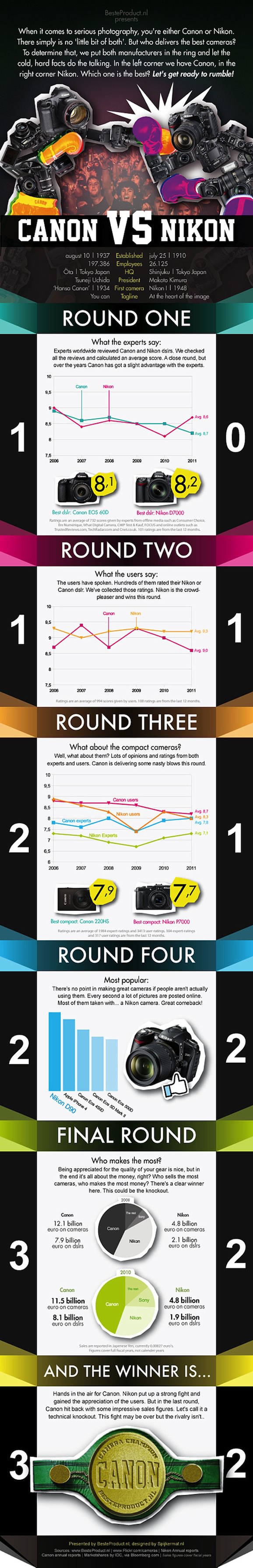 Infographic-Canon-versus-Nikon2