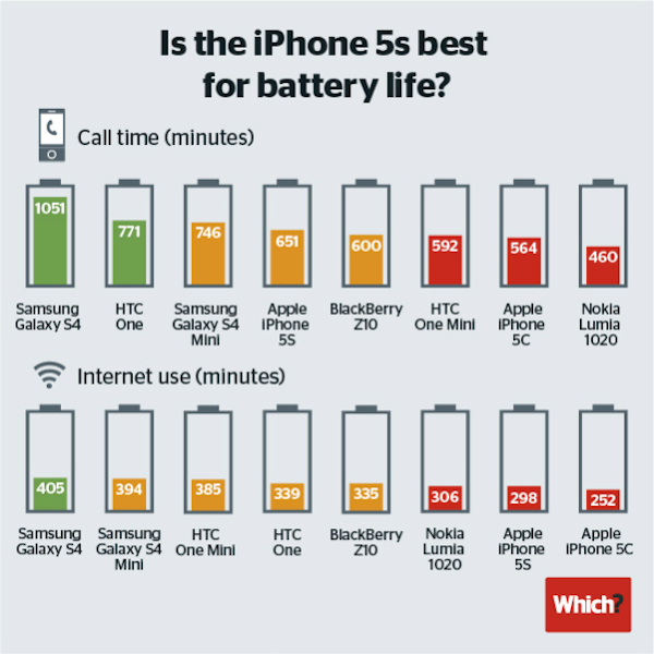 iphone-5s-5c-battery-life-test.jpg