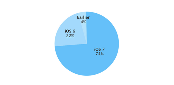 ios7-adoption-rate-1.png