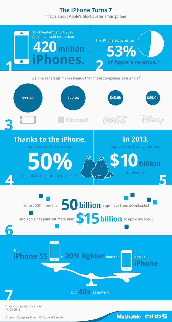 apple-iphone-7th-birthday-infographic.jpg