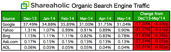 Organic-Search-Engine-Traffic-Data-May-2014-1.png