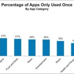 localytics-percentage-of-apps-only-used-once-by-category.jpg