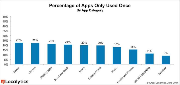 localytics-percentage-of-apps-only-used-once-by-category.jpg