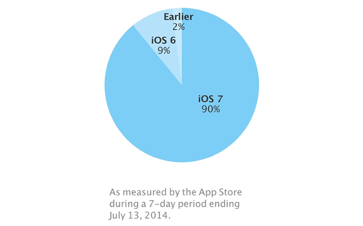 ios7-adoption-rate.png