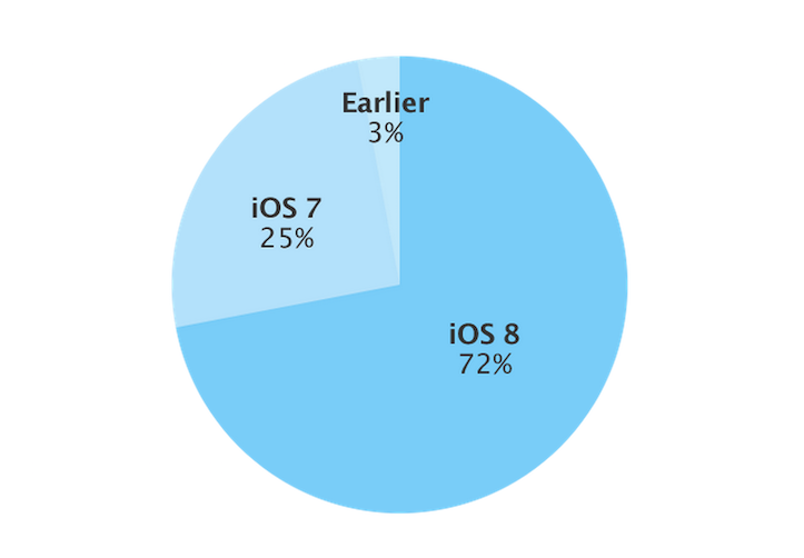 ios8-adoption-rate.png