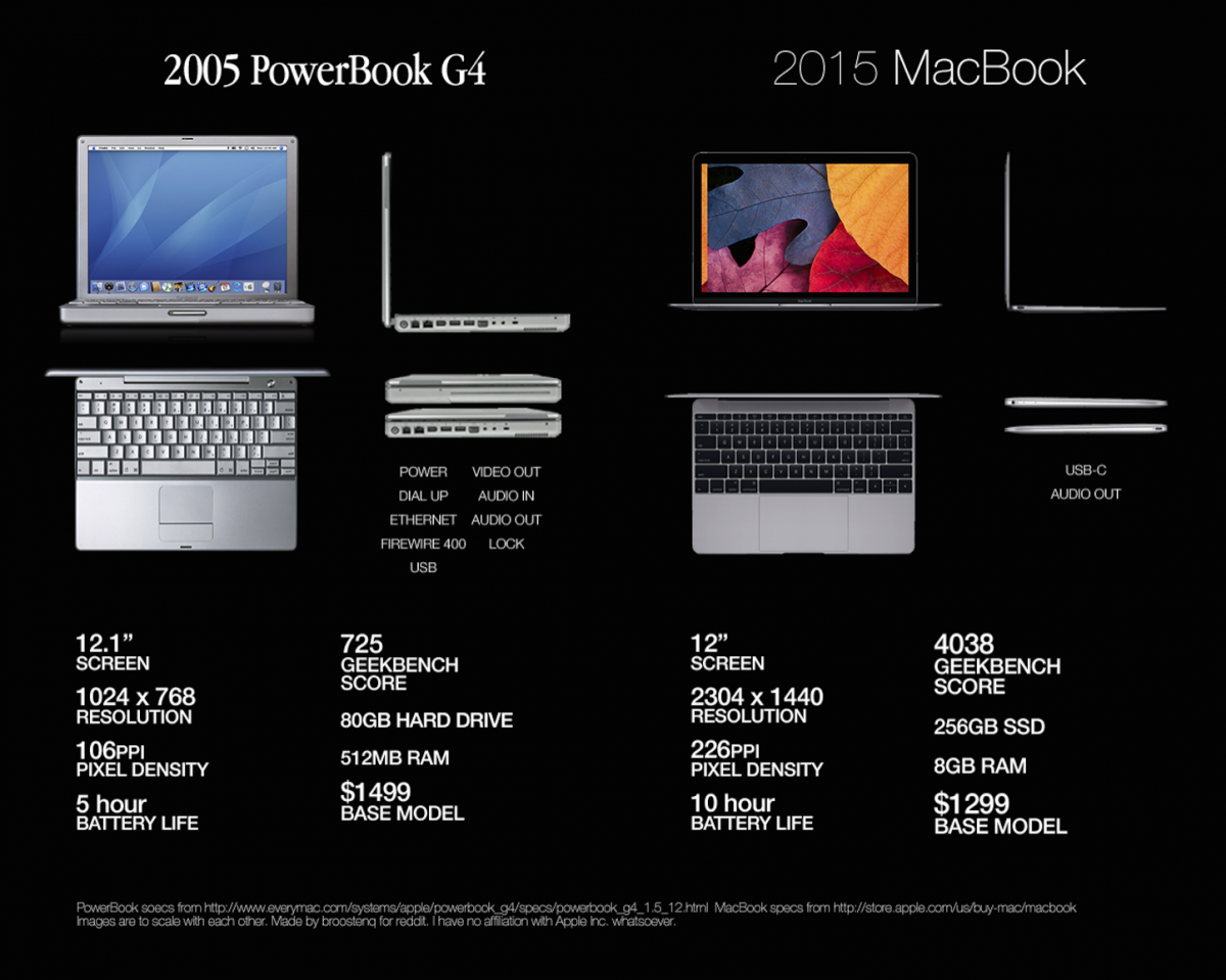 12インチ型Mac、10年分の進化！PowerBookとMacBookの性能比較 | ゴリミー