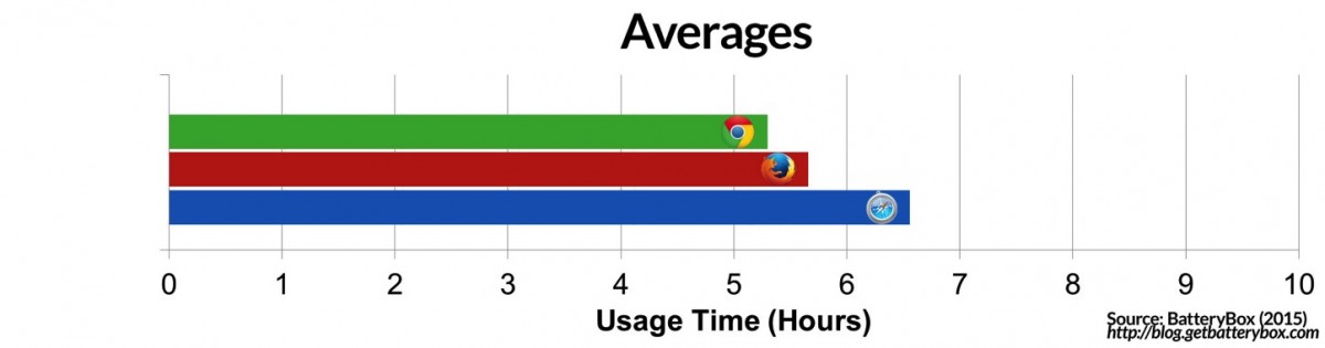 Averages-For-Battery-Browsers.jpg