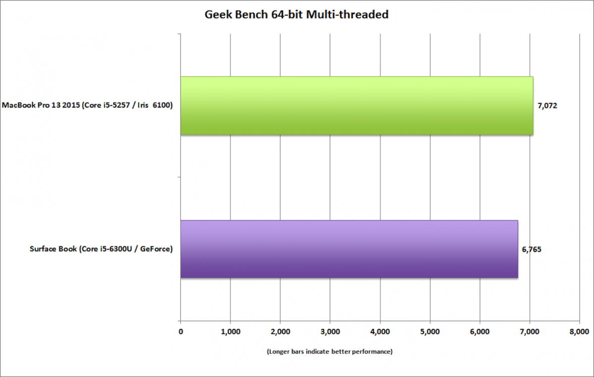 surface_book_vs_macbook_pro_13_geekbench_multi-100623044-orig.png