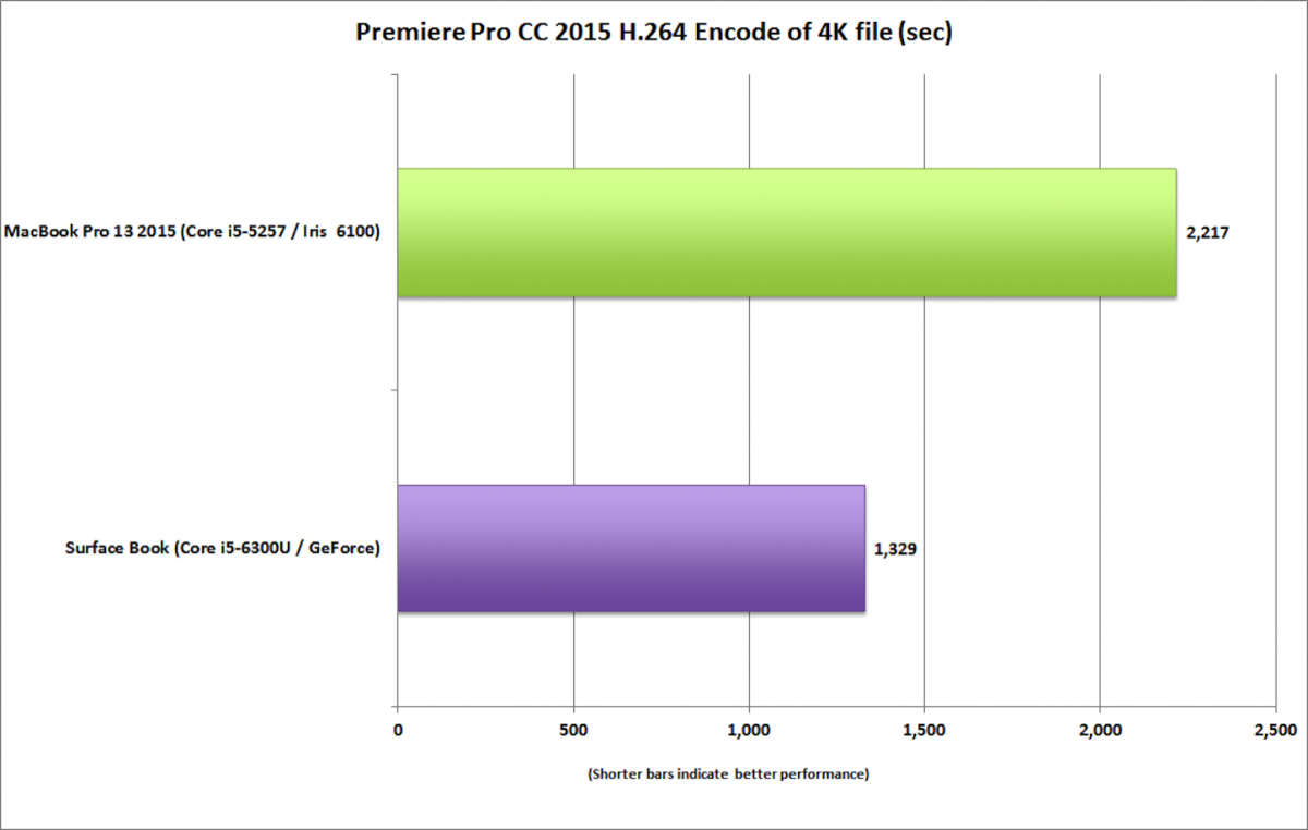 surface_book_vs_macbook_pro_13_premiere_pro_encode_4k_h364-100623045-orig.png
