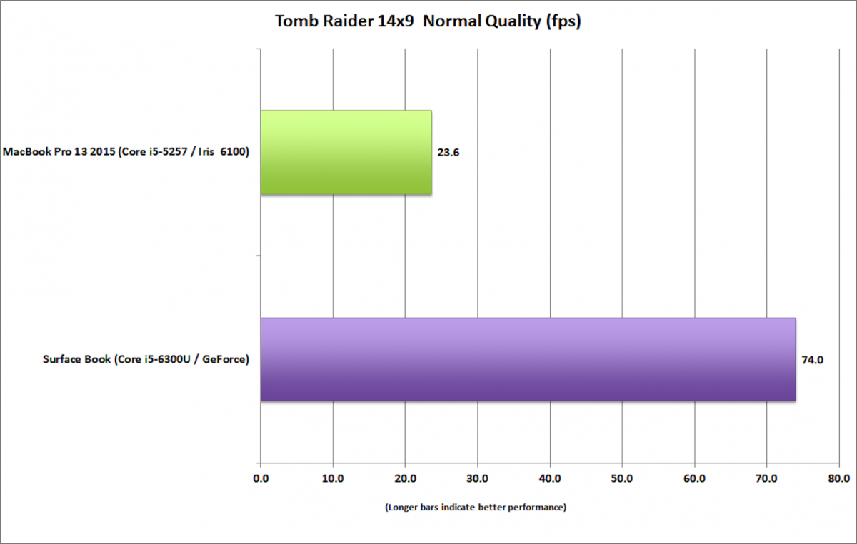 surface_book_vs_macbook_pro_13_tomb_raider_14x9_normal-100623041-orig-1.png