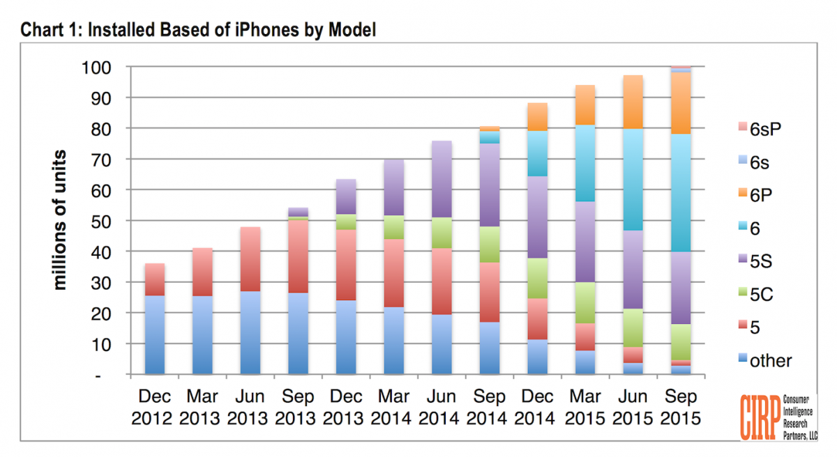 Number-of-iPhones-in-US.png