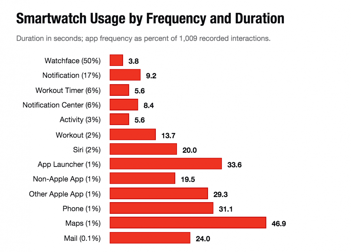 Usage-Of-Apple-Watch-1.png