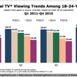 Nielsen-Traditional-TV-Weekly-Viewing-Trends-Among-18-24-Q12011-Q42015-Apr2016.png