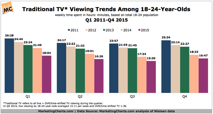 Nielsen-Traditional-TV-Weekly-Viewing-Trends-Among-18-24-Q12011-Q42015-Apr2016.png