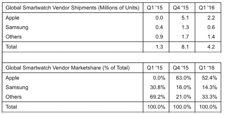 Strategy-Analytics-Apple-Watch-Q1-2016.jpg