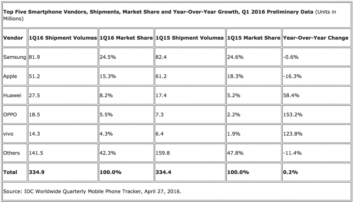 IDC-Smartphone-Market-Share.png
