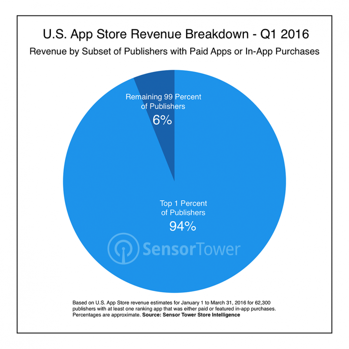 ios-publisher-revenue-breakdown.png