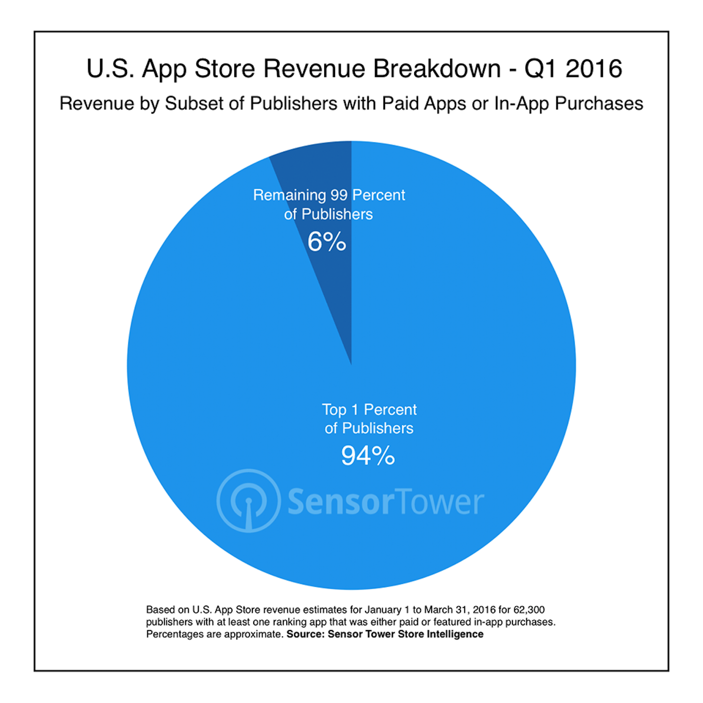 ios-publisher-revenue-breakdown.png