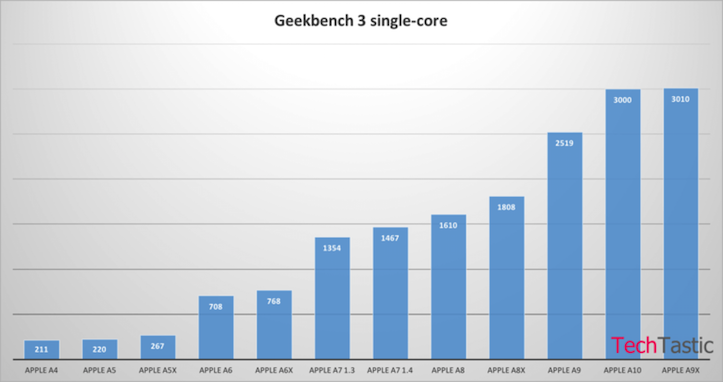 Apple-A10-benchmarks.png