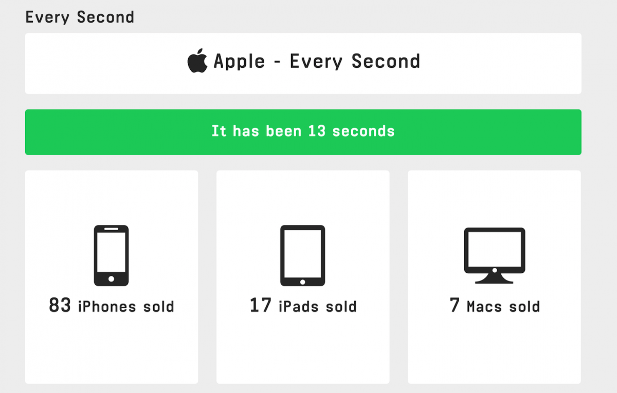 how-many-apple-products-sell-in-a-day.png