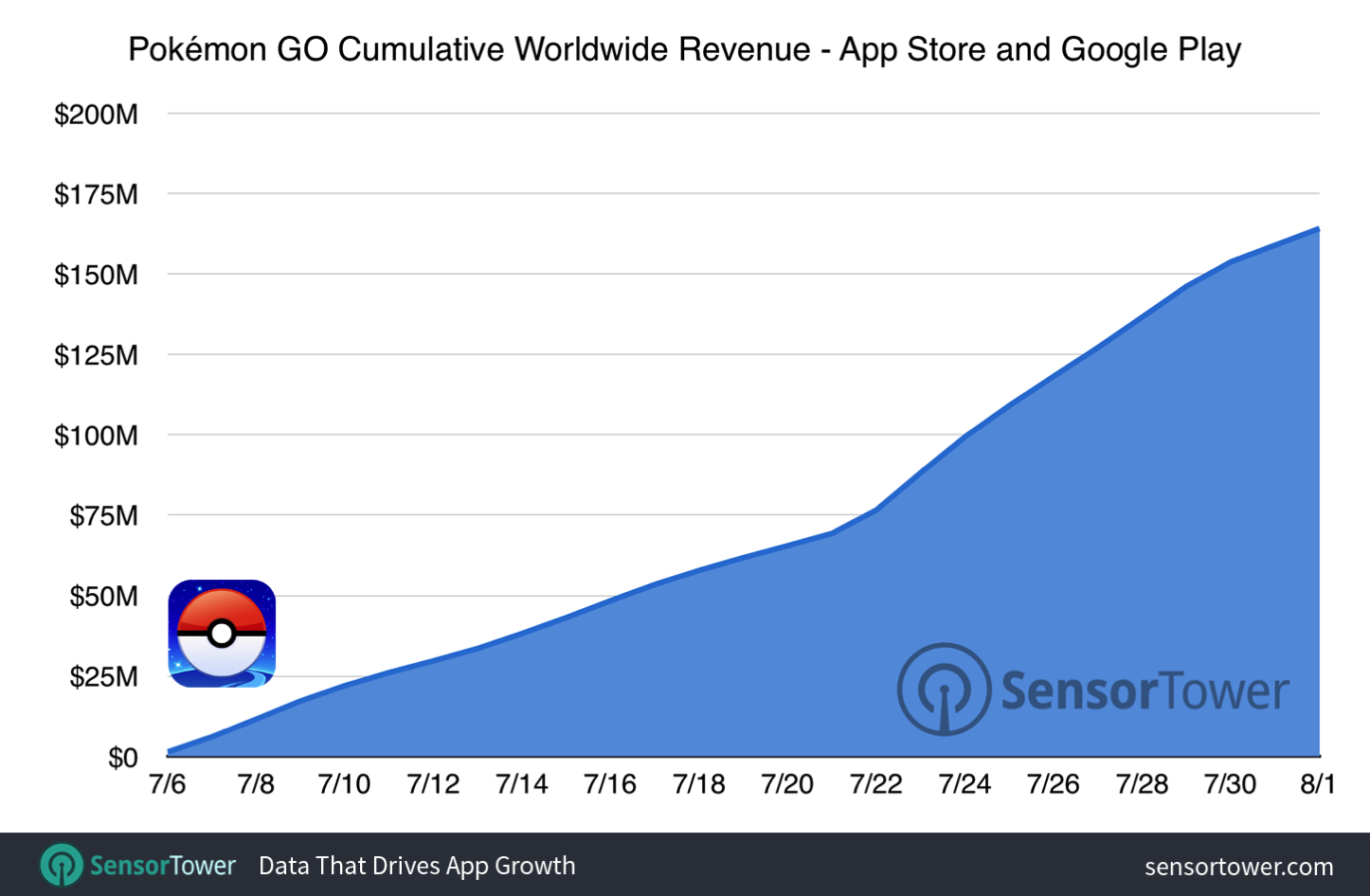 pokemon-go-160-million-cumulative-revenue.png