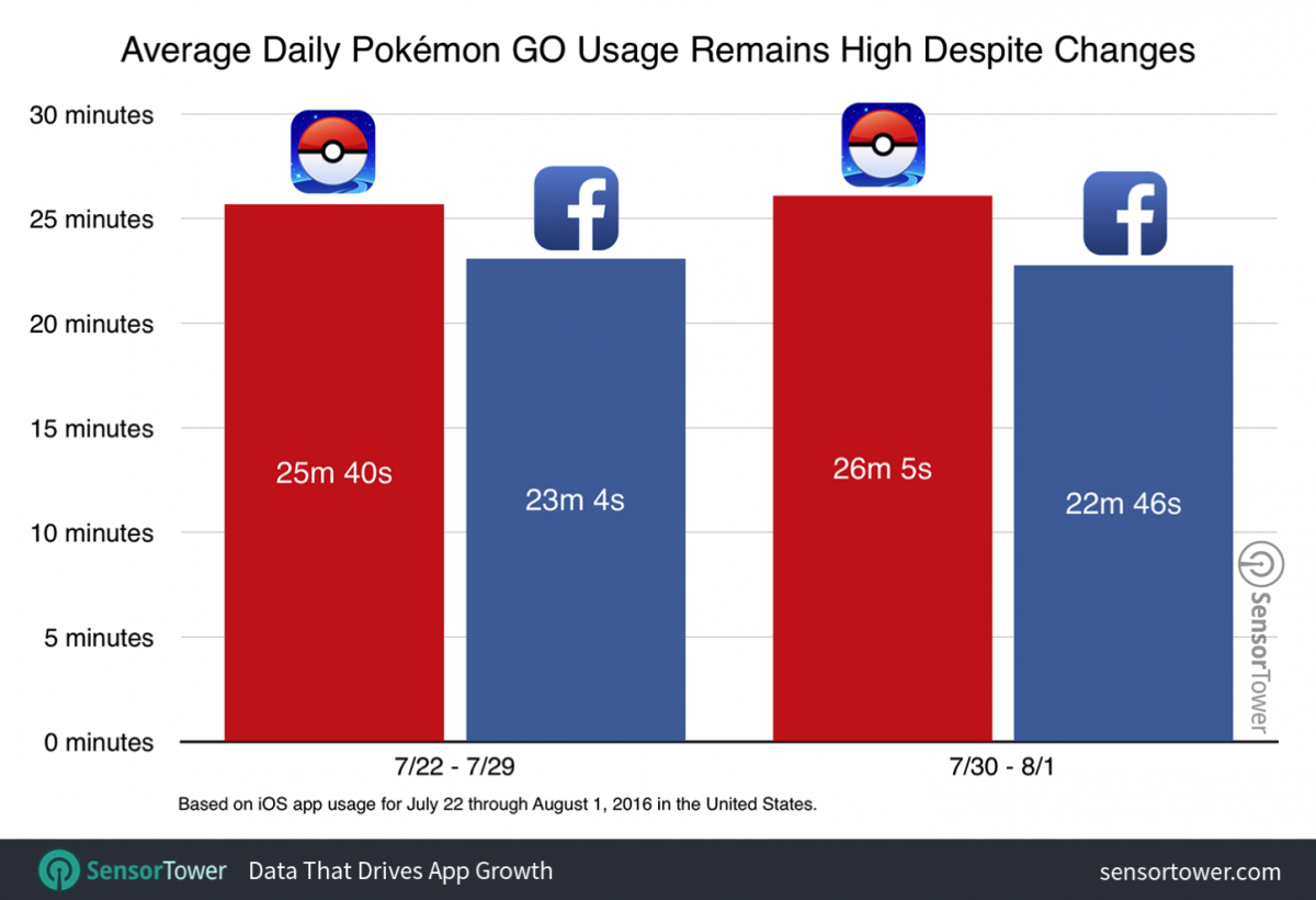 pokemon-go-usage-after-update.png