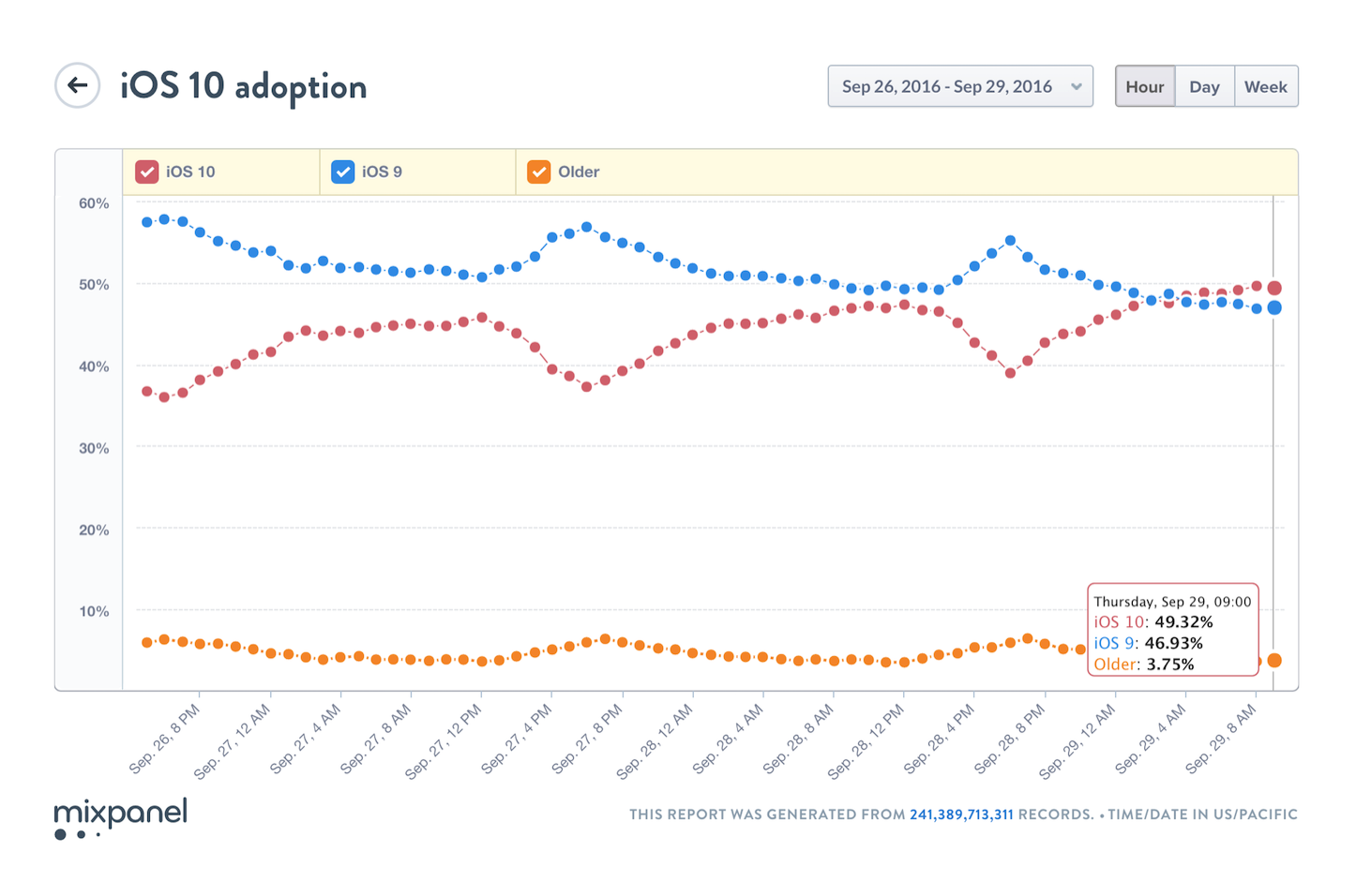 ios10-adoption-rate.png
