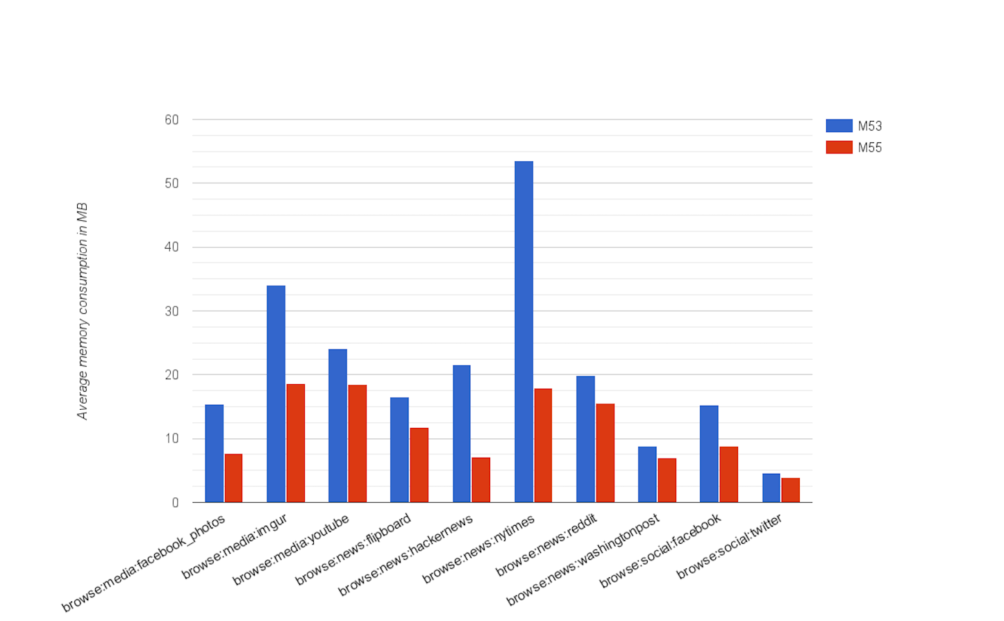 GoogleChrome-53-55-Comparison_RAM.png