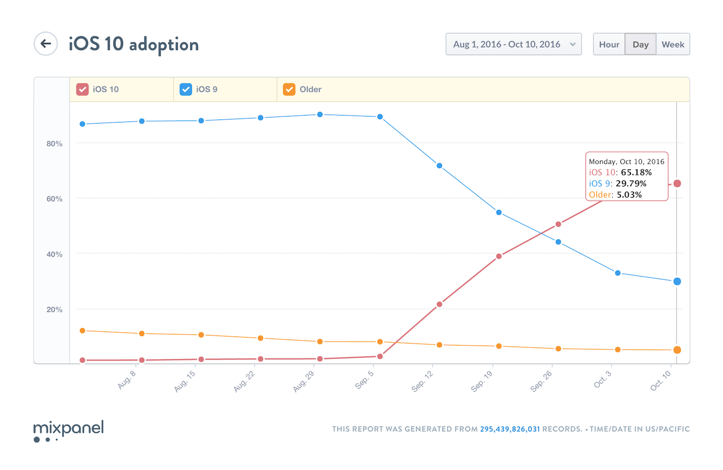 ios10-adoption-rate-20161010.png