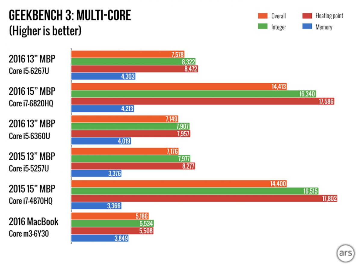 touch-bar-chartsGeekbench3-ArsTechnica.png