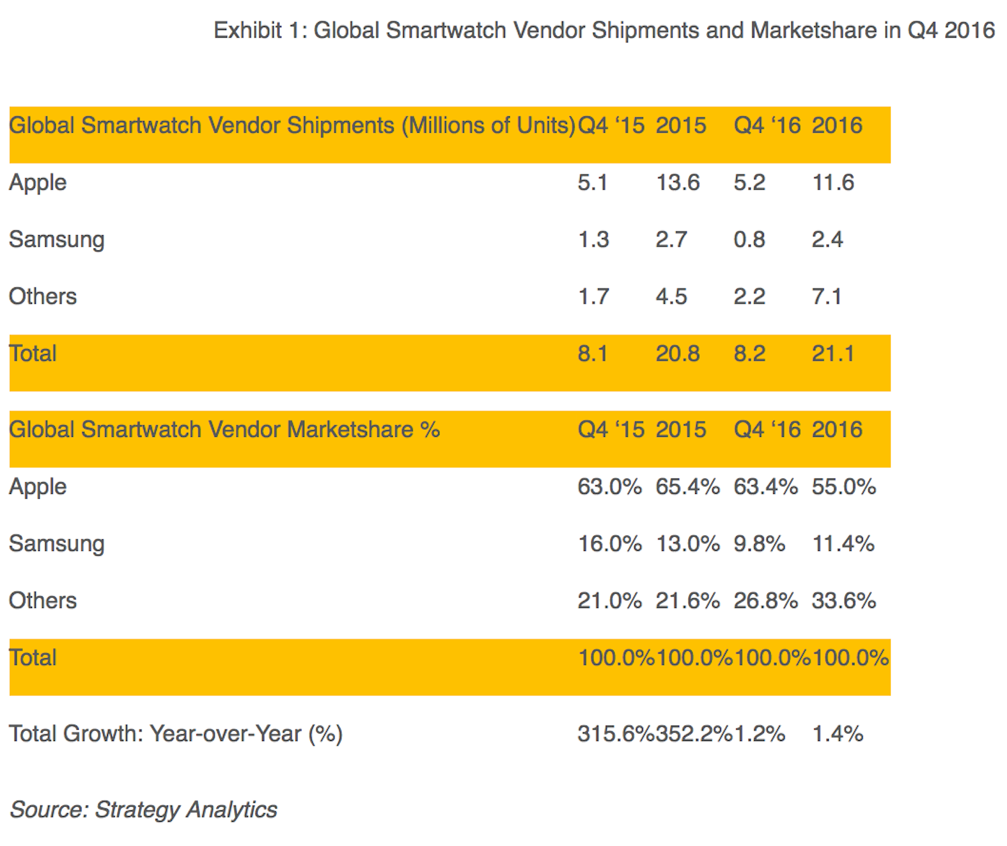 Apple-Watch-shipments-strategy-analytics.png