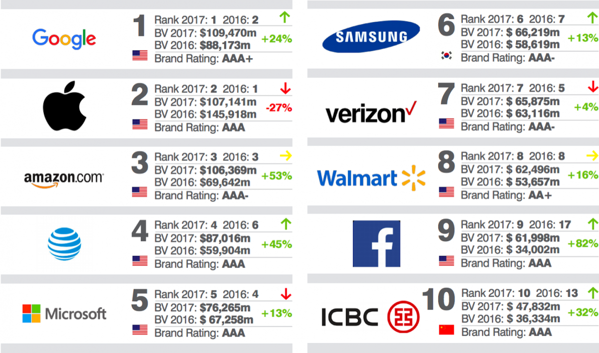 BrandFinance-Global500-2017-2.png