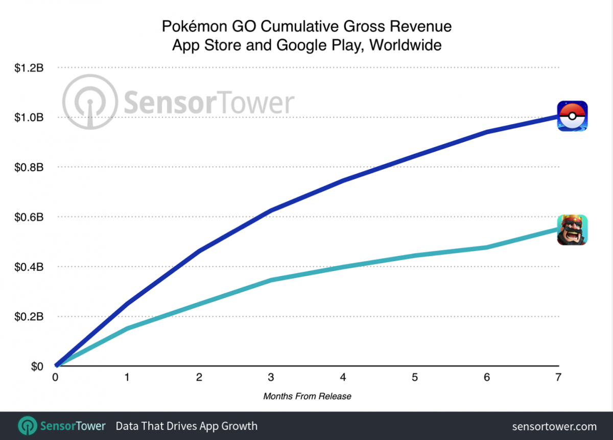pokemon-go-one-billion-revenue.png
