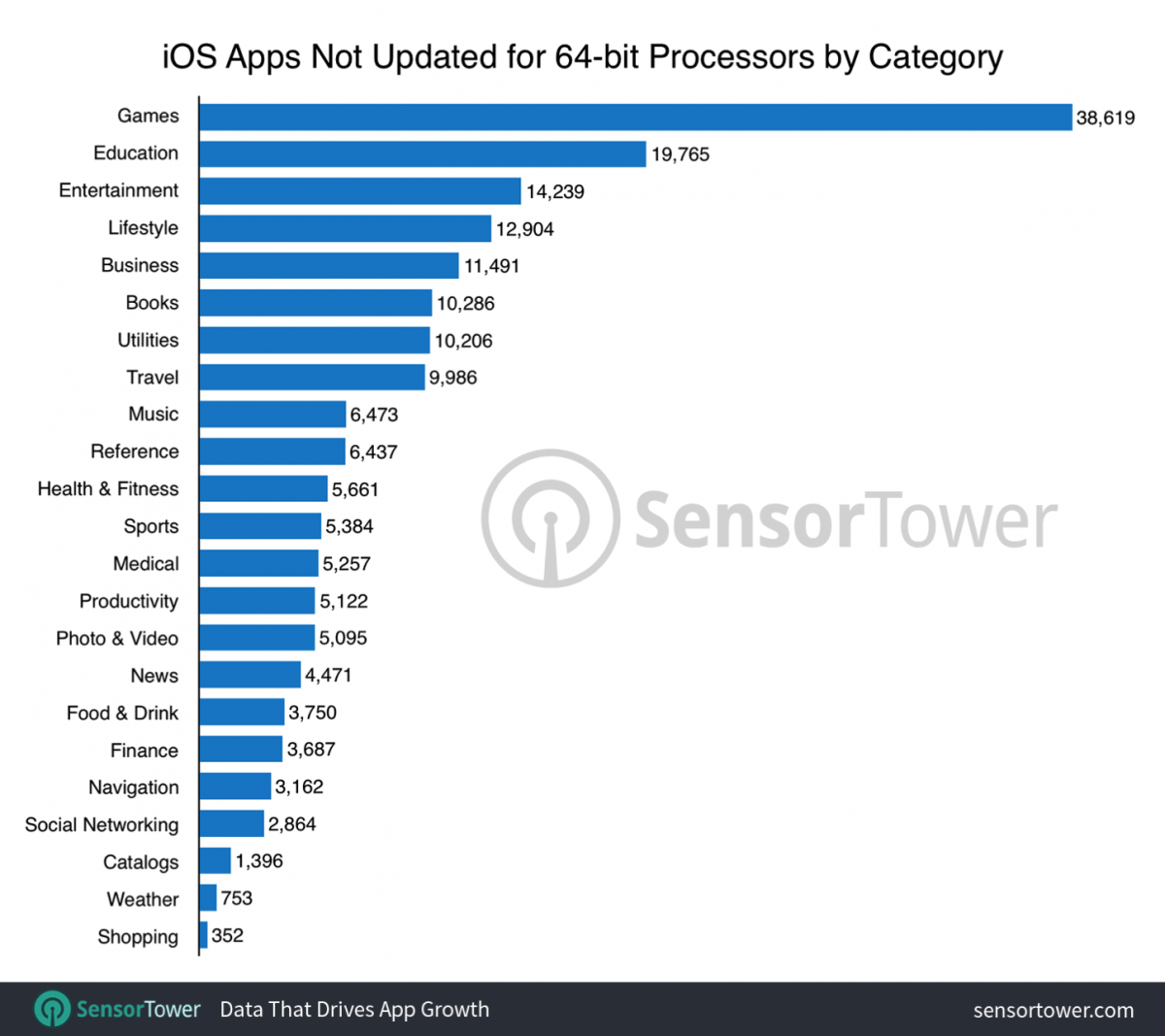 32-bit-ios-apps-by-category.png