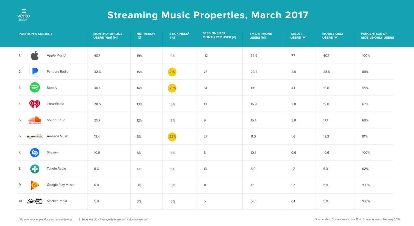 verto-analytics-index-streaming-music-chart.png
