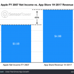app-store-revenue-1H17-vs-2007.png