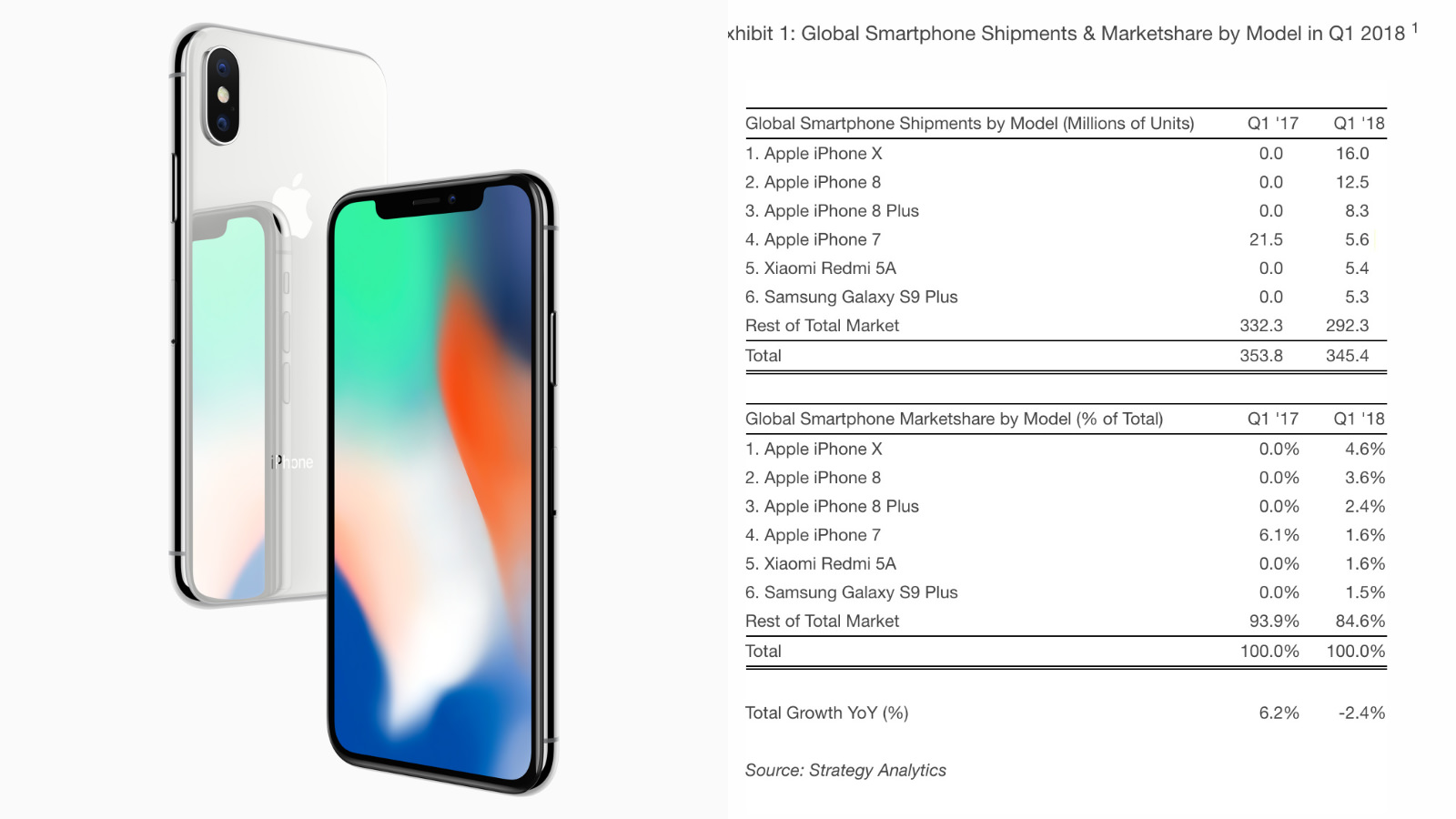 iphone-x-sales-q1-strategy-analytics.jpg