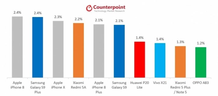 Global-Smartphone-Share-iPhone-8.jpg