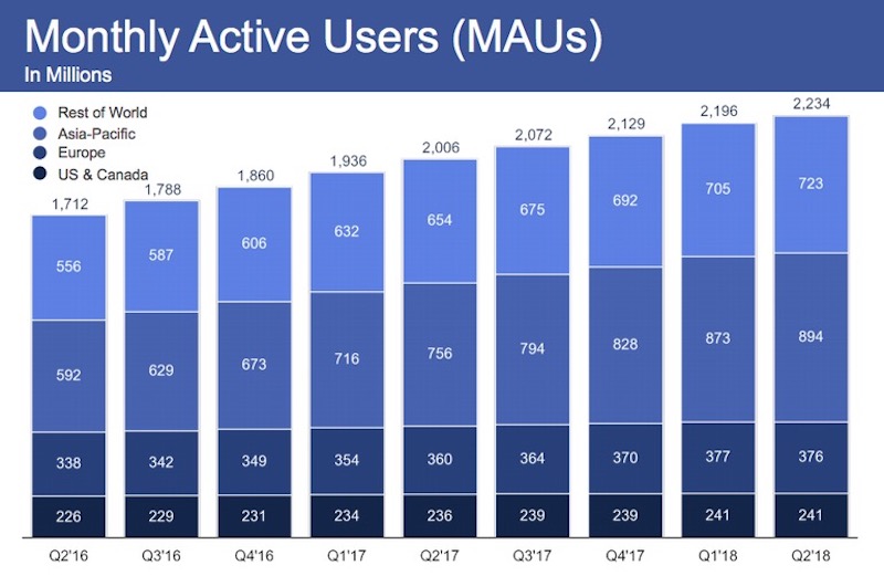 Monthly-Active-Users-Facebook-2Q-2018.jpg