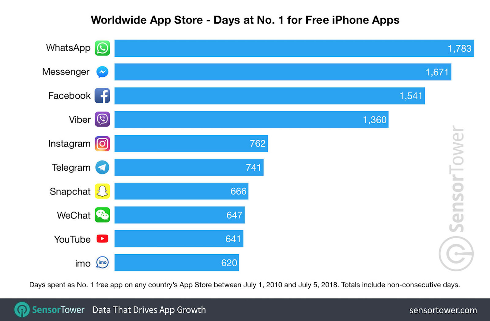 number-one-free-apps-worldwide.jpg