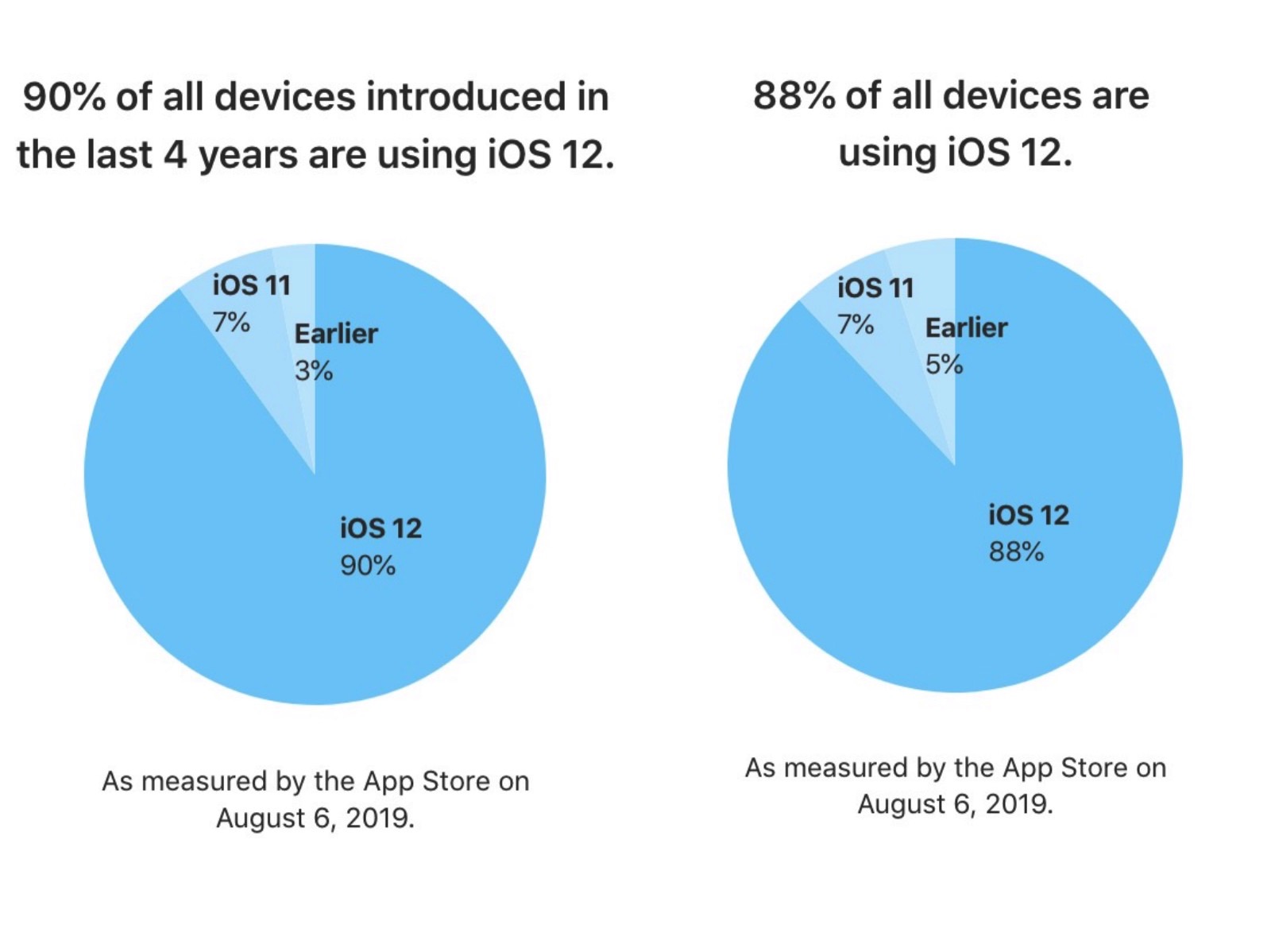 iOS12-share-is-now-at-90-percent.jpg
