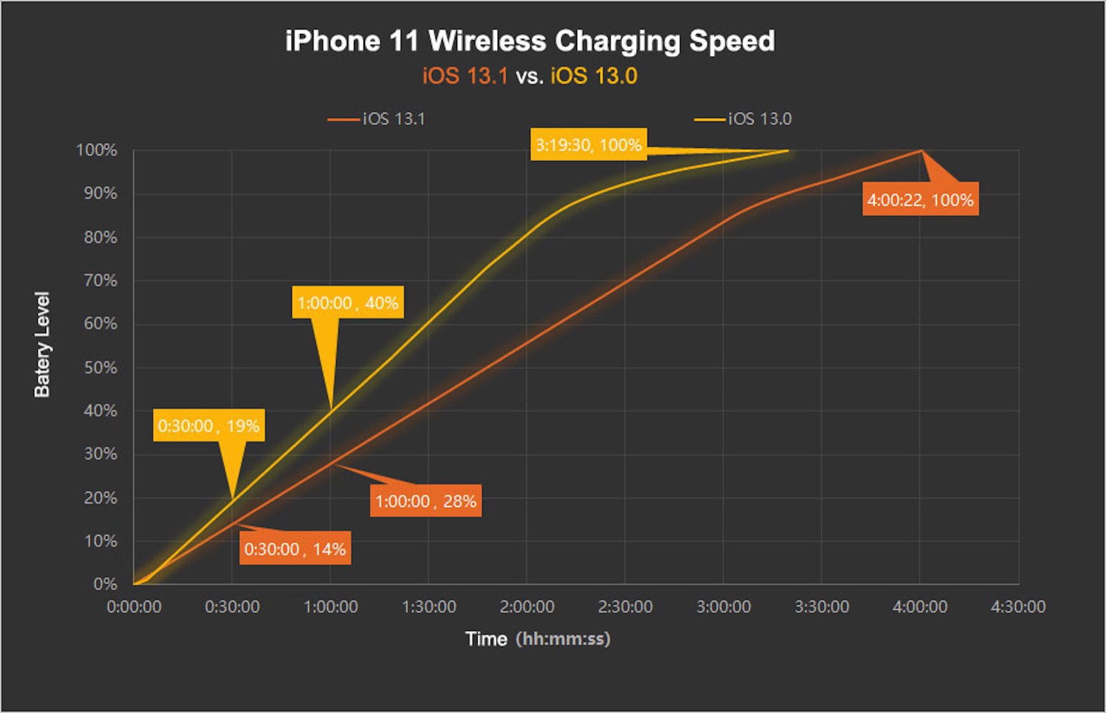 iPhone-11-wireless-charging-speed-iOS.jpg