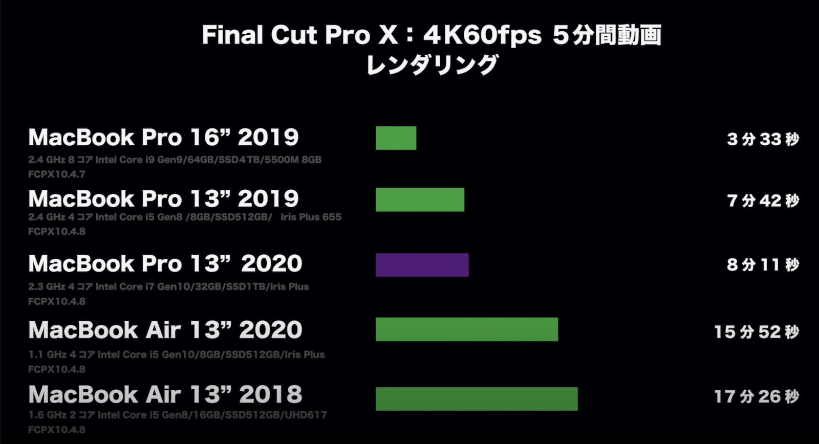 13インチ型MacBook Pro（2020）、Final Cut Proとの相性に問題アリか ...