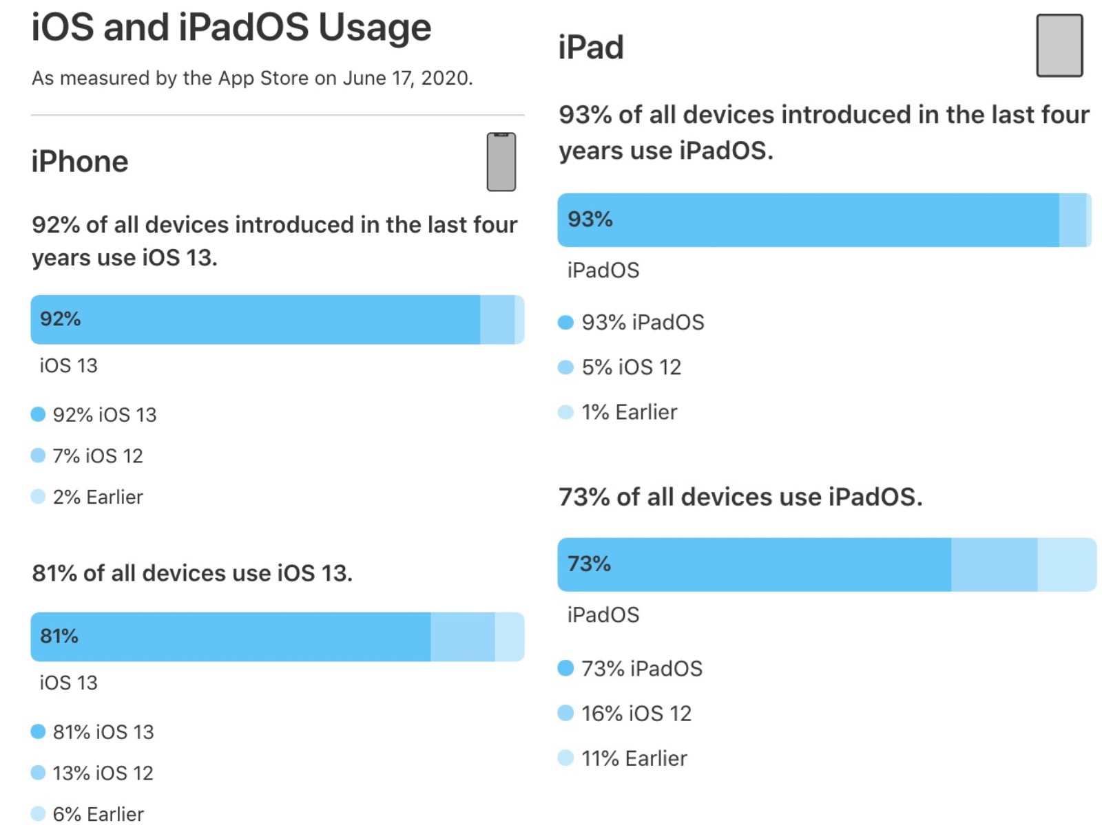IOS and iPadOS Usage