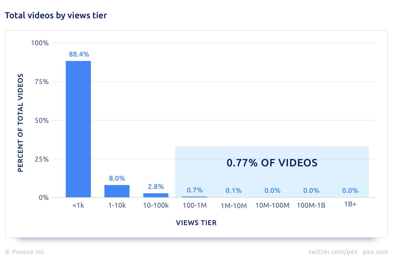 pex-youtube-analysis-2019-total-videos-tiers.jpg