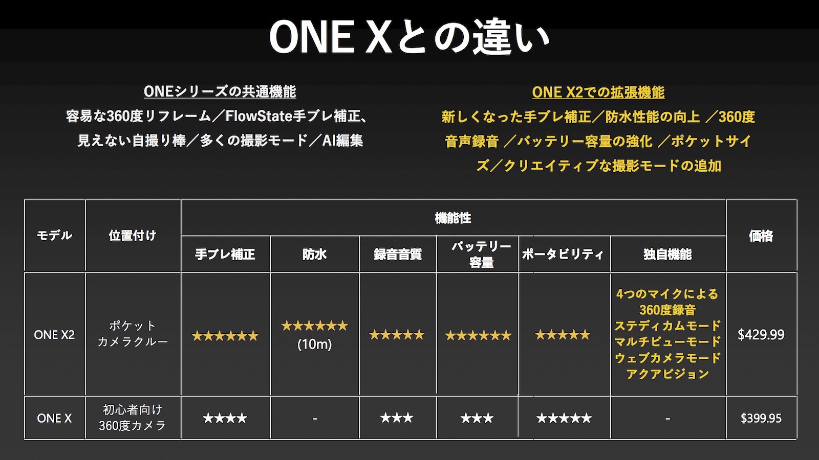 Onex2 comparison