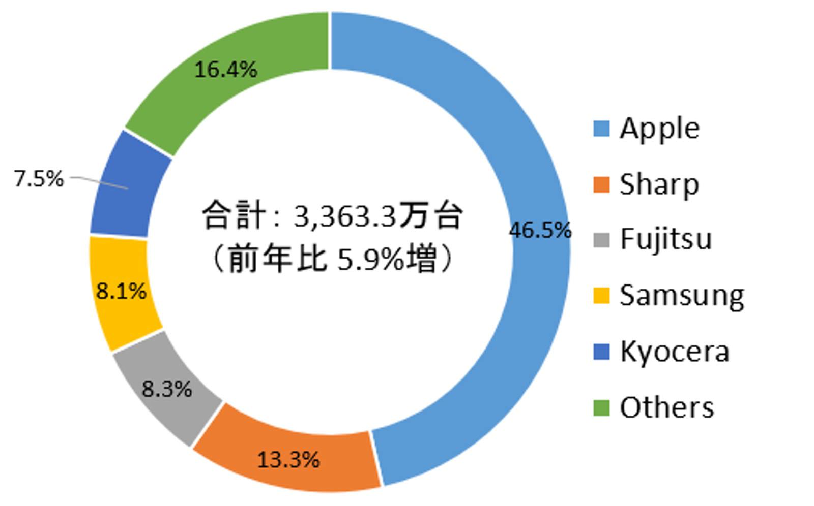 IDC Smartphone Share in Japan 01