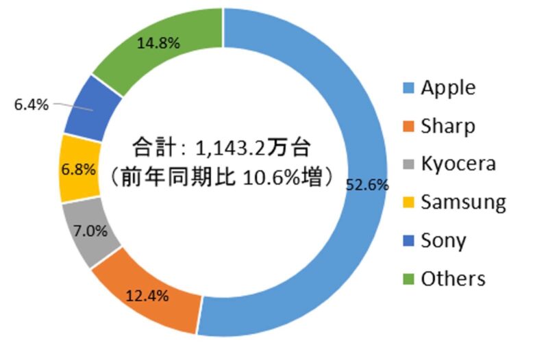 IDC-Smartphone-Share-in-Japan-02.jpg