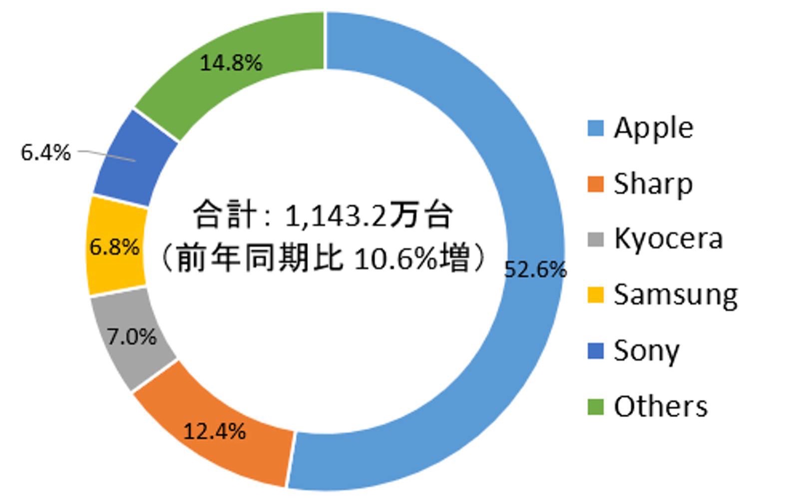 IDC Smartphone Share in Japan 02