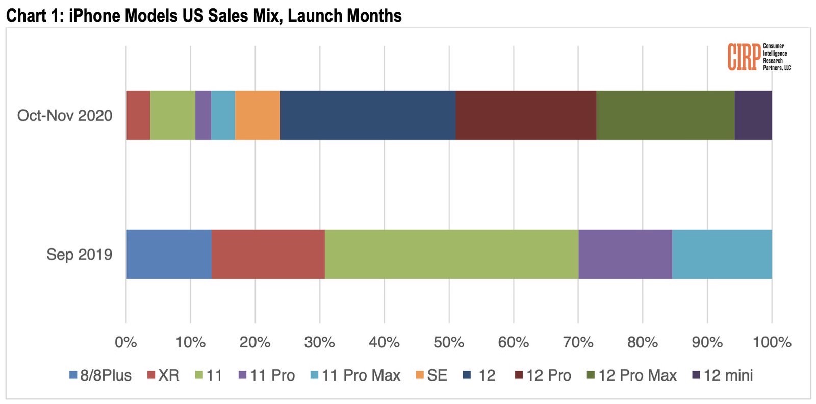 Cirp iphone sales chart